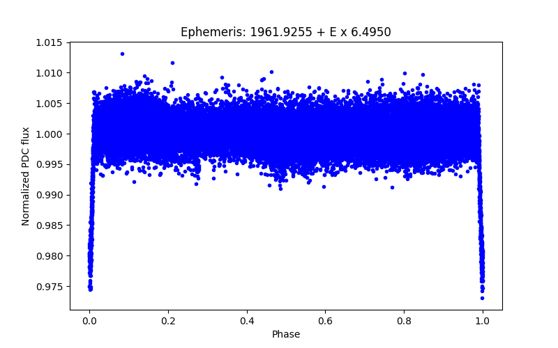 Phase plot