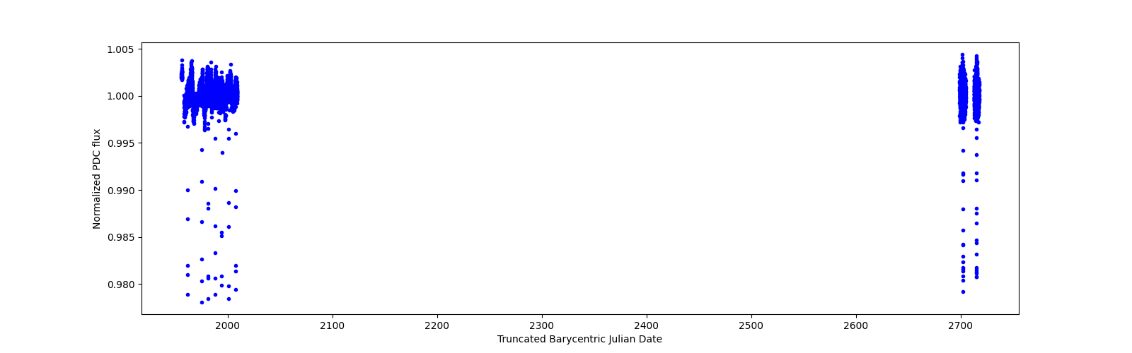 Timeseries plot