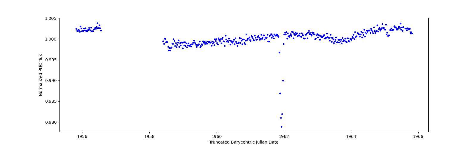 Zoomed-in timeseries plot