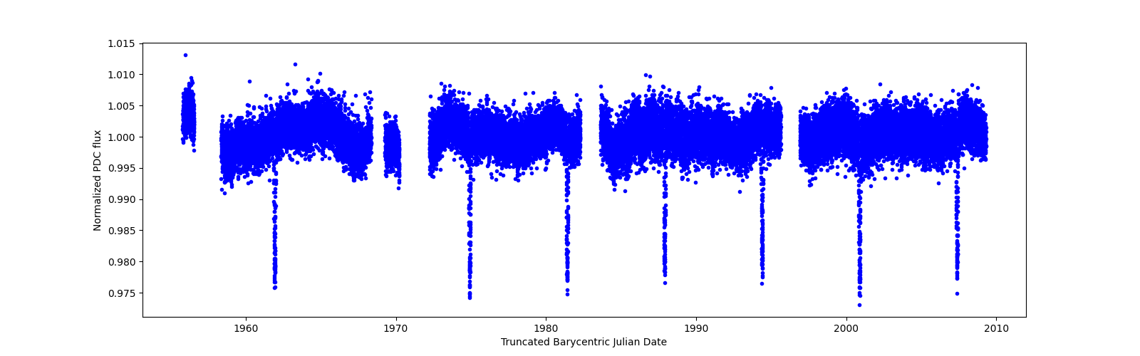 Timeseries plot