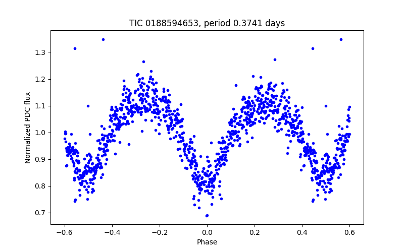 Phase plot