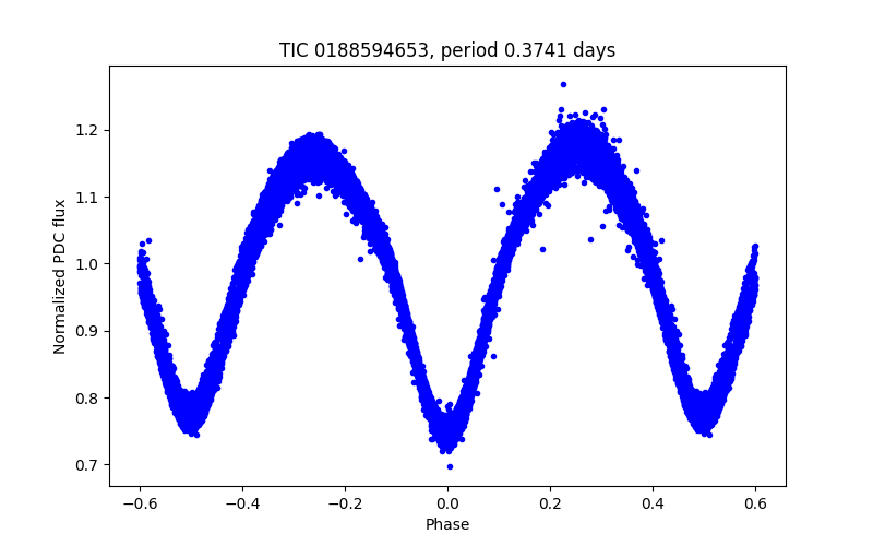 Phase plot