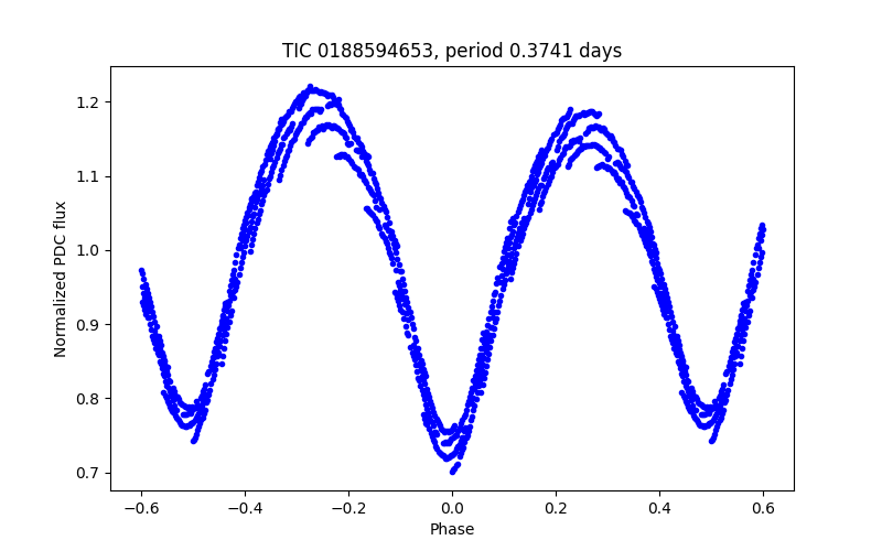 Phase plot