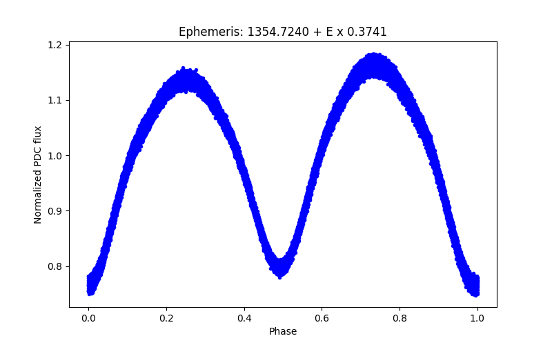 Phase plot