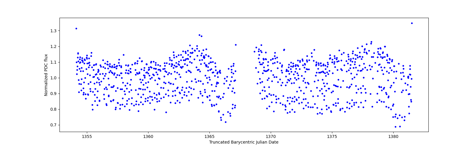 Timeseries plot