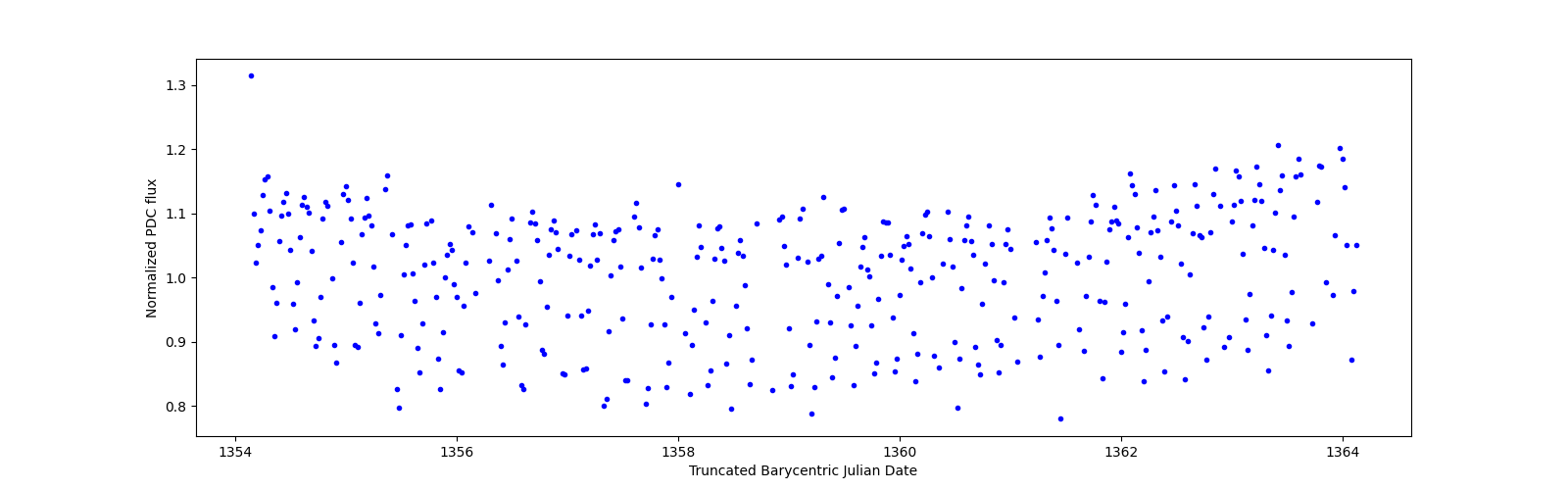 Zoomed-in timeseries plot