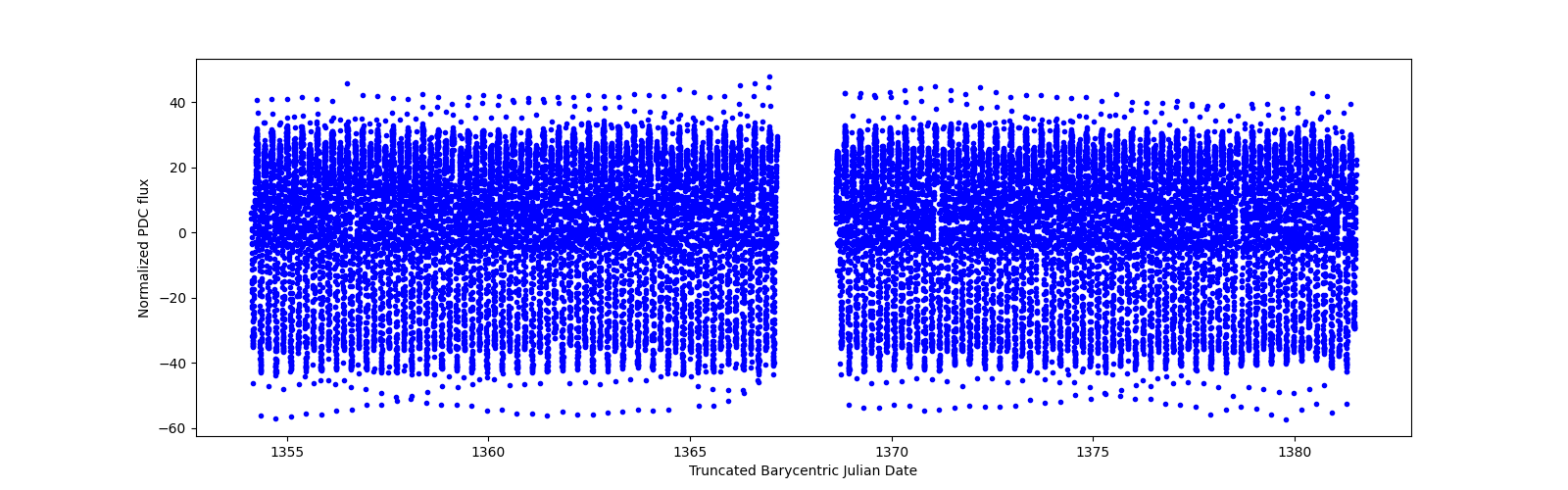 Timeseries plot
