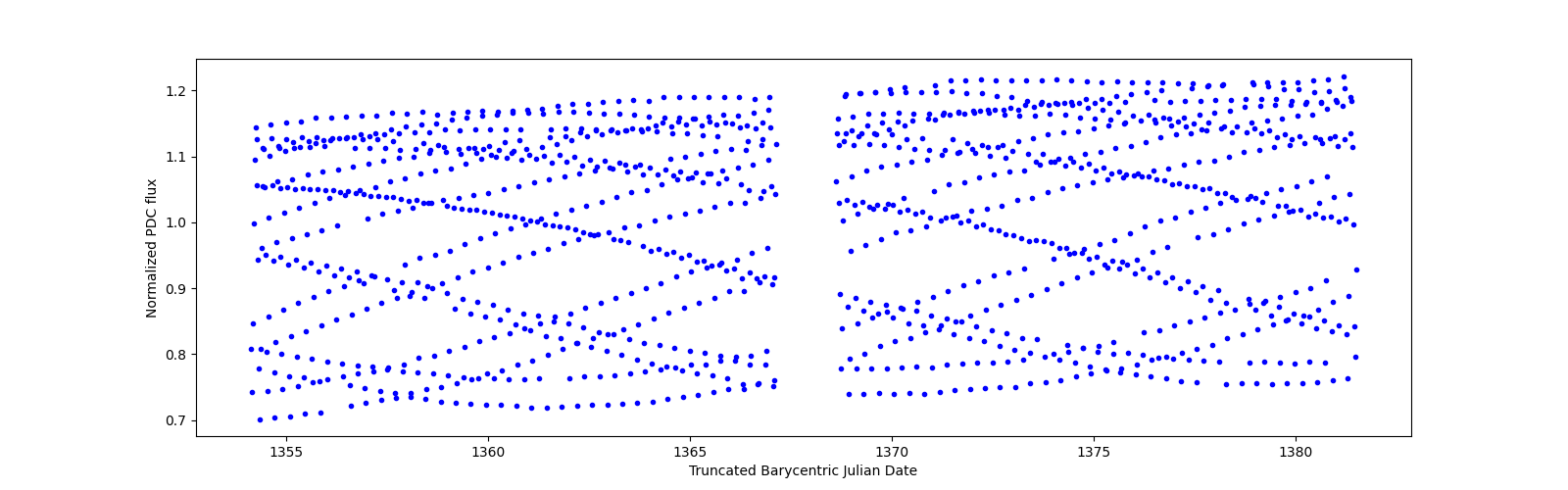 Timeseries plot