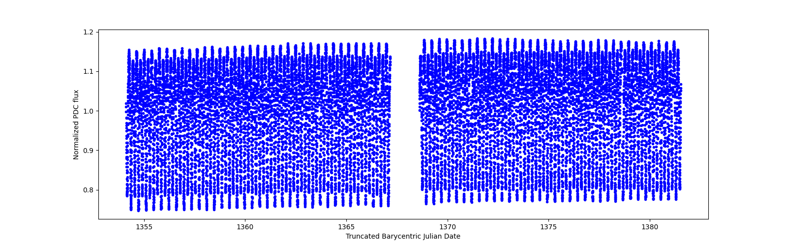 Timeseries plot