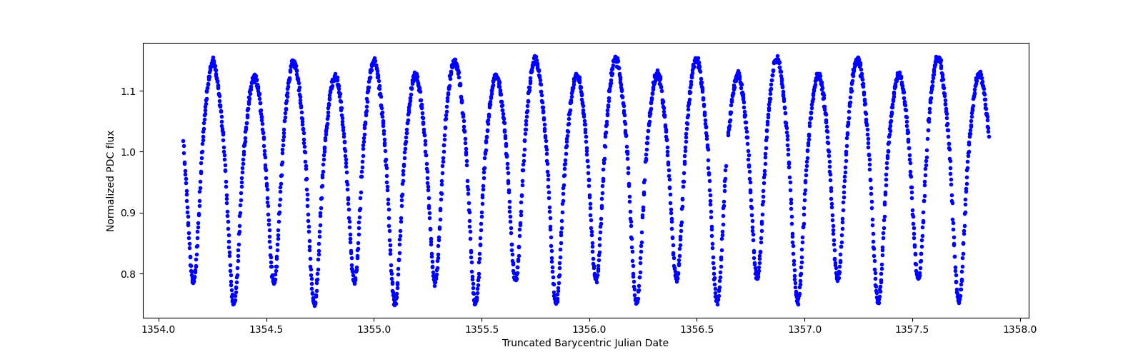 Zoomed-in timeseries plot