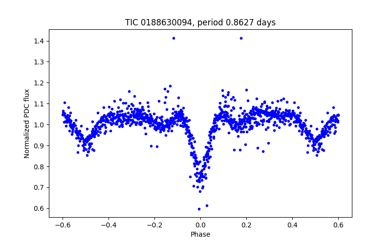 Phase plot