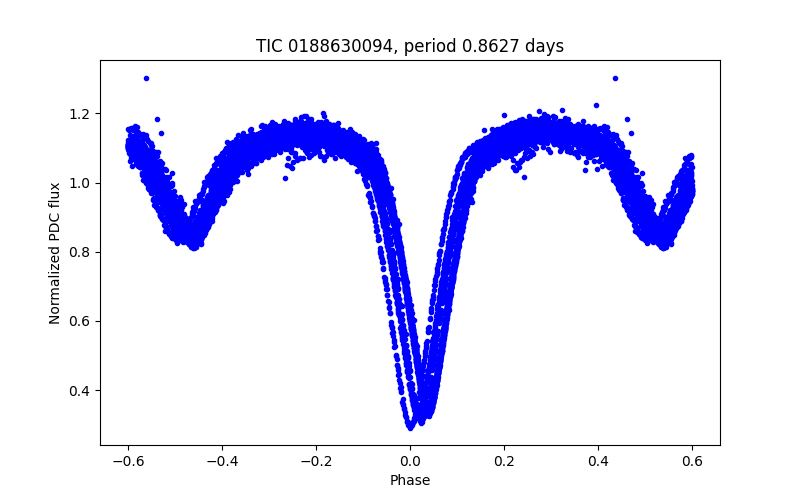 Phase plot
