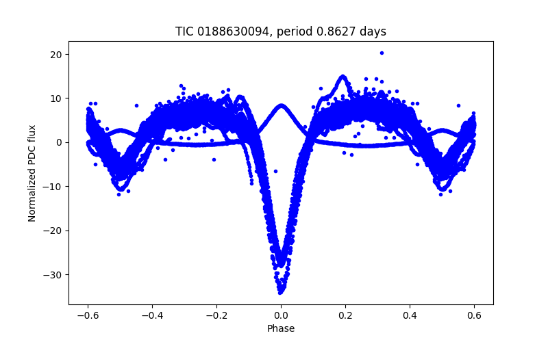 Phase plot
