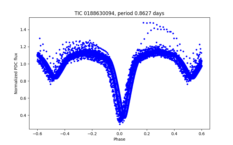 Phase plot