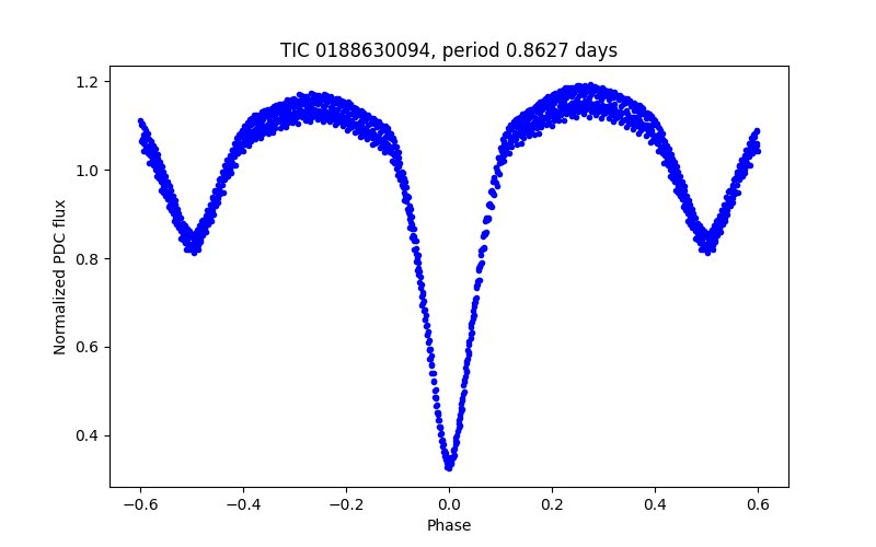 Phase plot