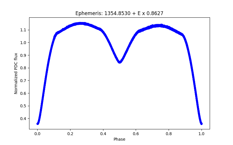 Phase plot