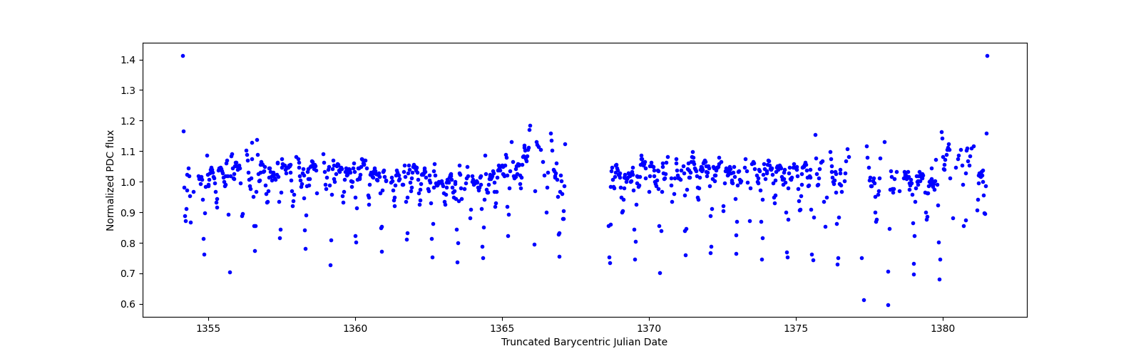 Timeseries plot