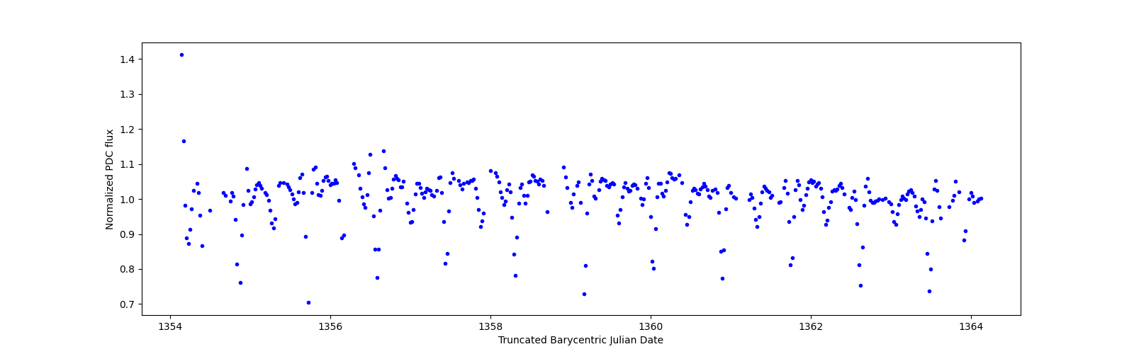 Zoomed-in timeseries plot