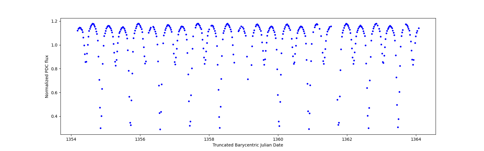 Zoomed-in timeseries plot
