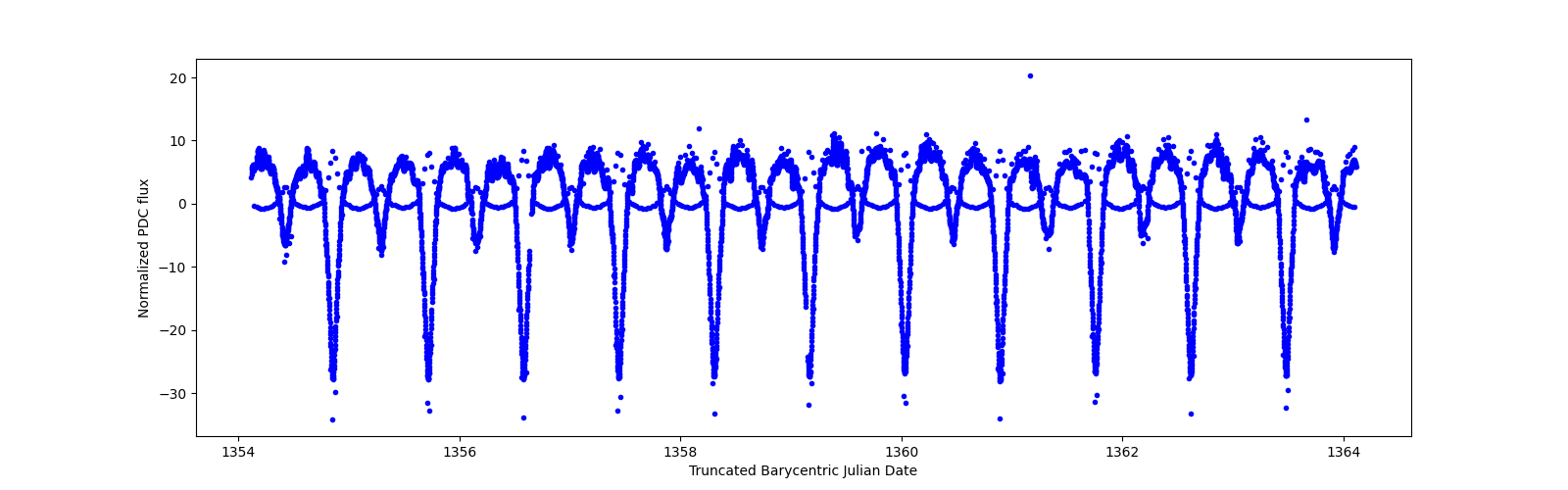 Zoomed-in timeseries plot