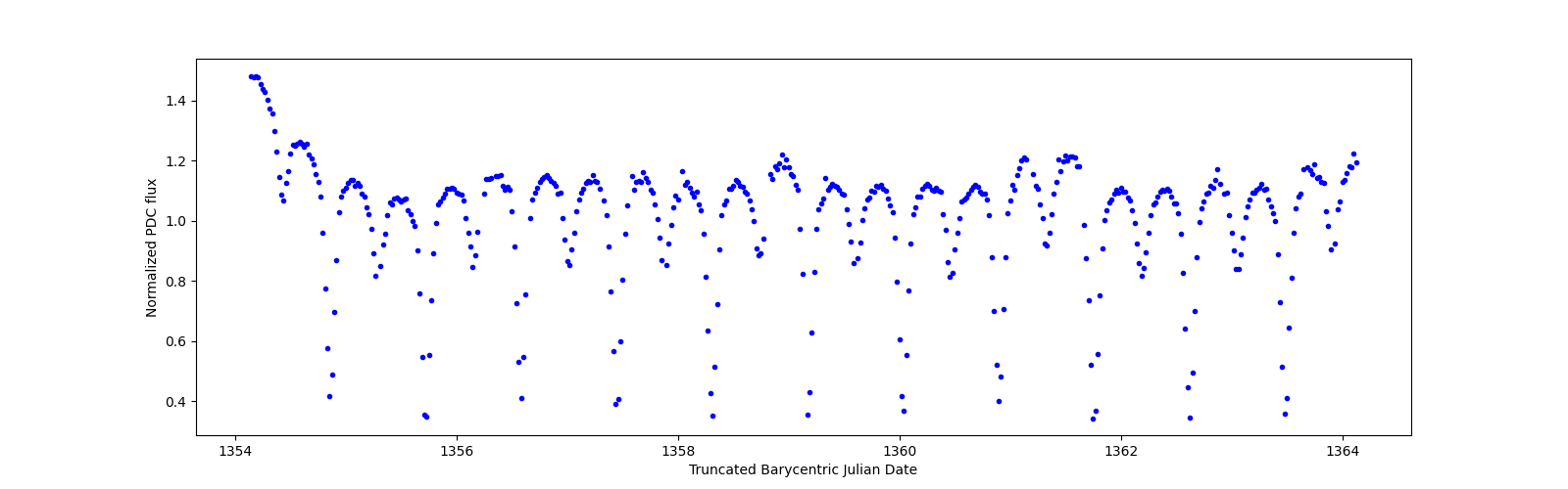 Zoomed-in timeseries plot