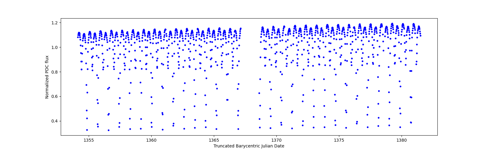 Timeseries plot