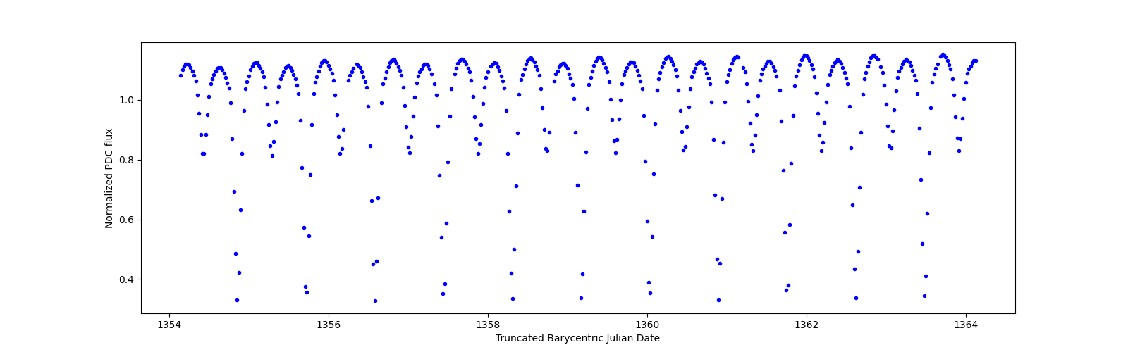 Zoomed-in timeseries plot