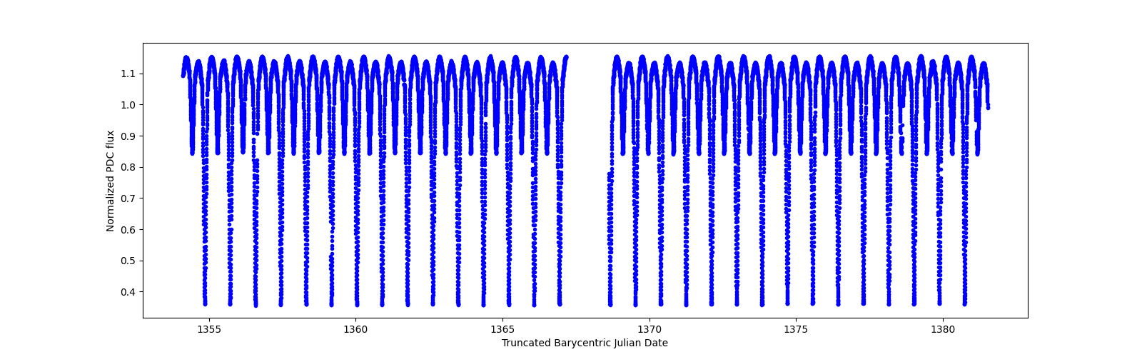 Timeseries plot