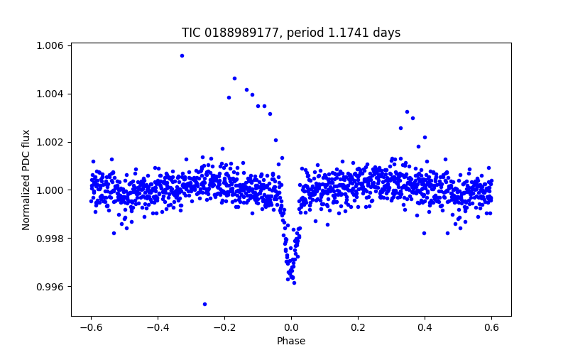 Phase plot