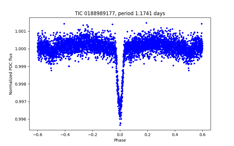 Phase plot