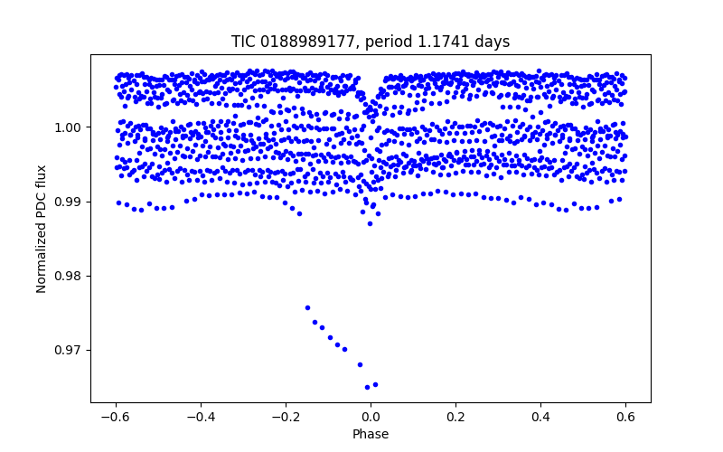 Phase plot