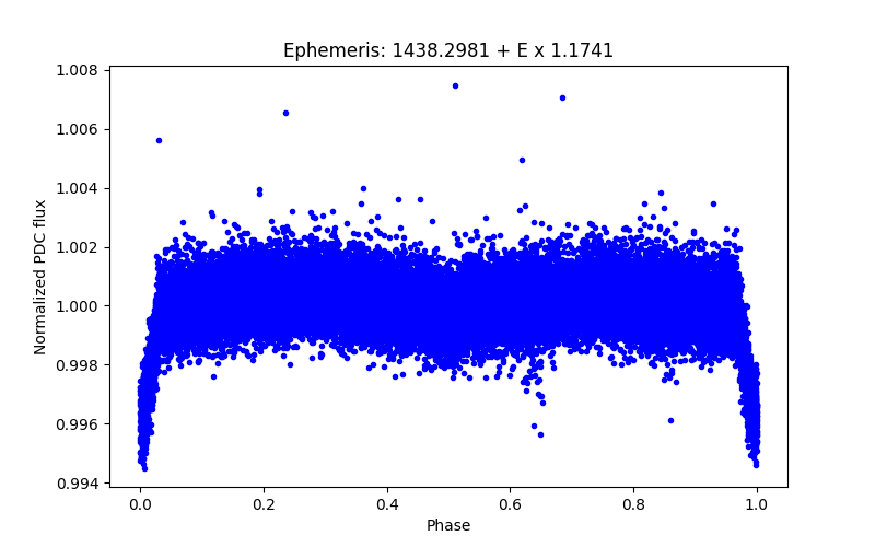 Phase plot