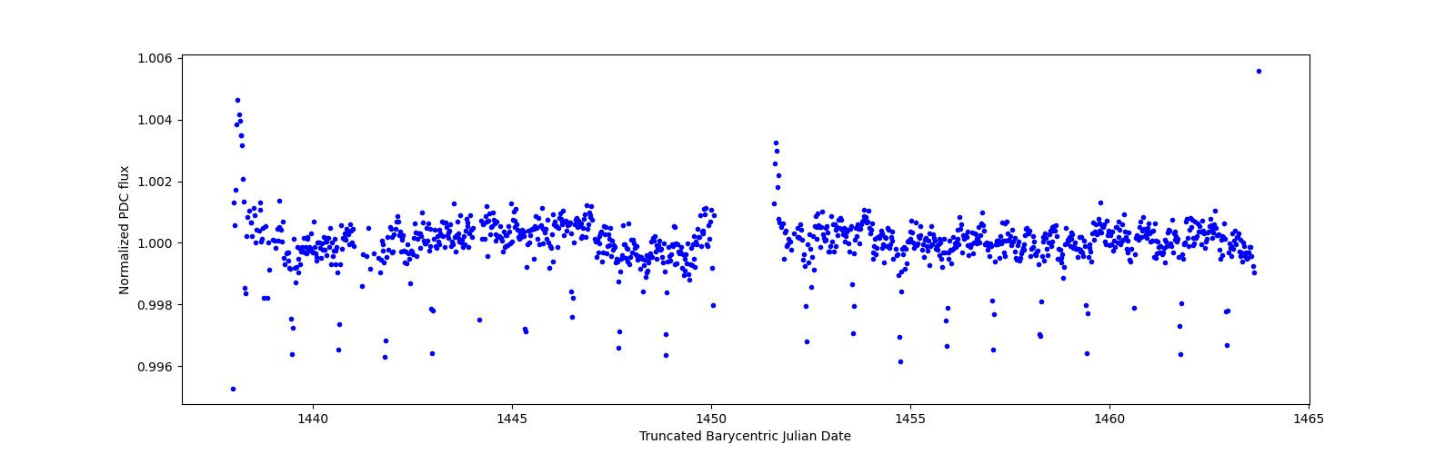 Timeseries plot