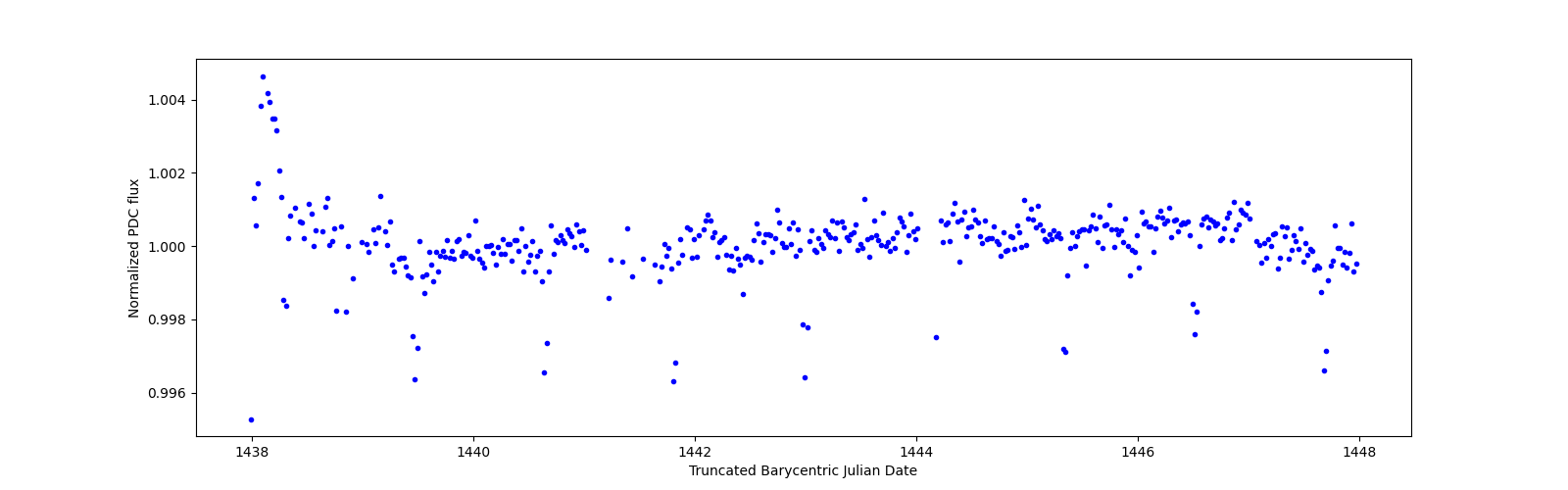 Zoomed-in timeseries plot
