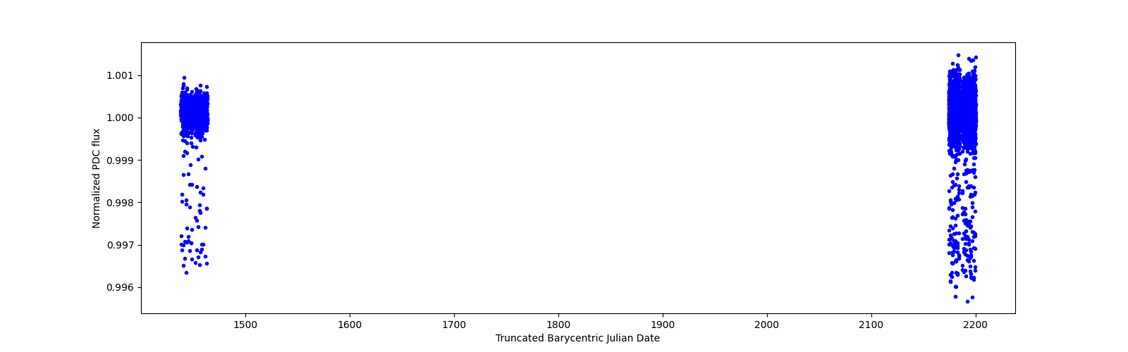 Timeseries plot