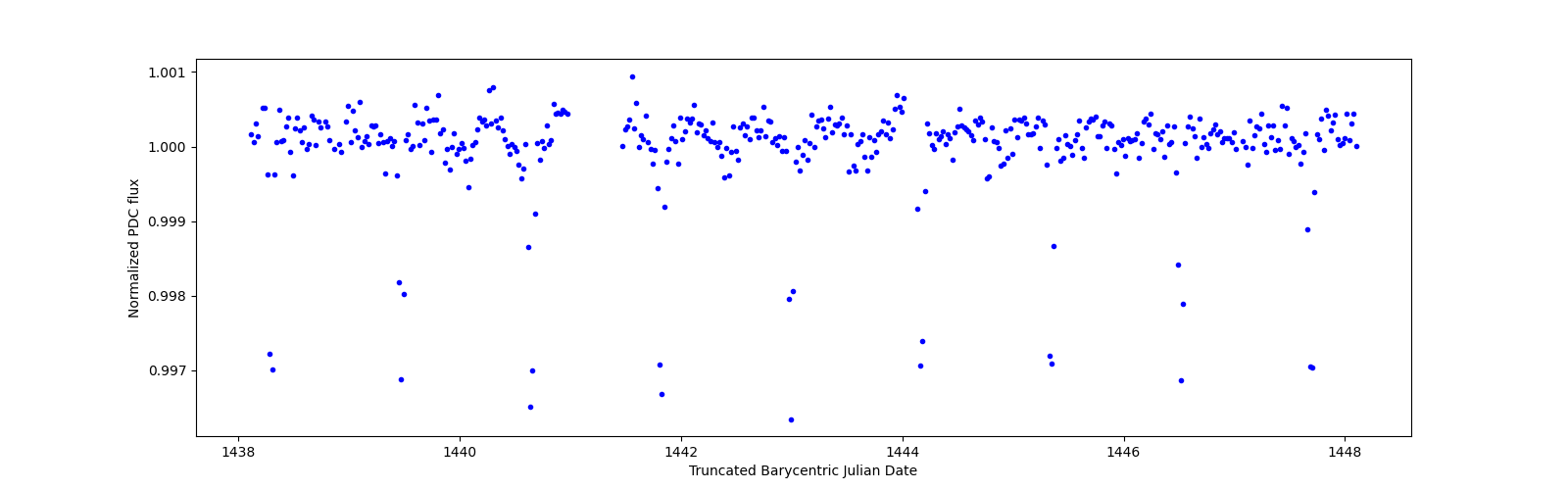 Zoomed-in timeseries plot