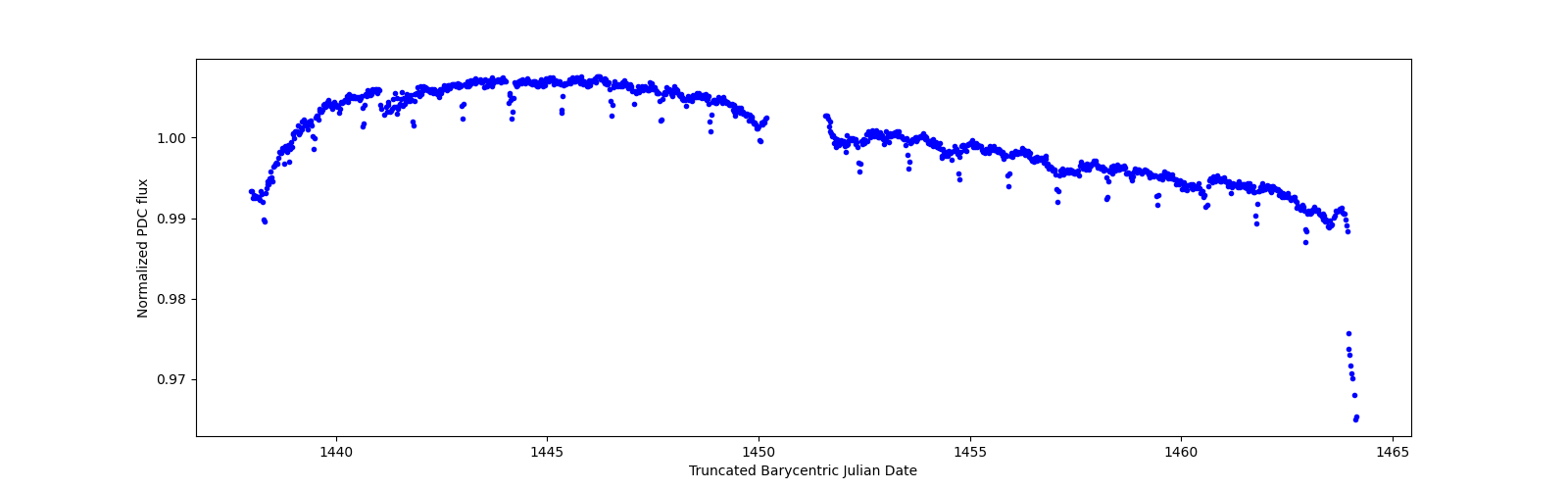 Timeseries plot