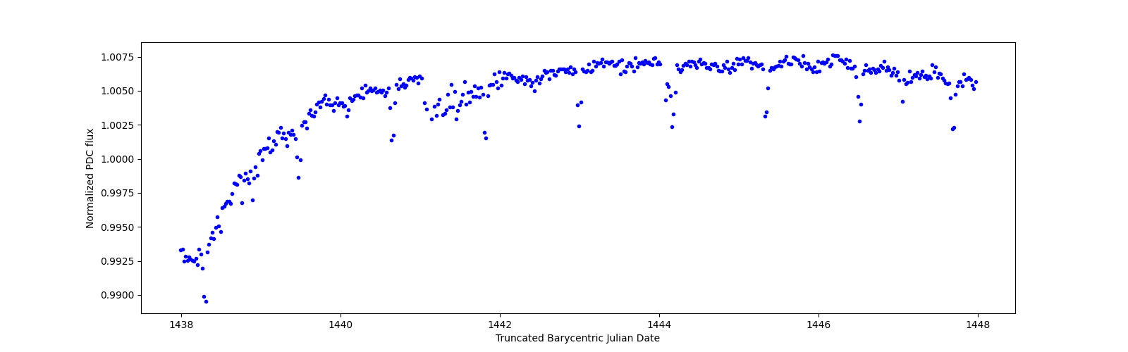 Zoomed-in timeseries plot