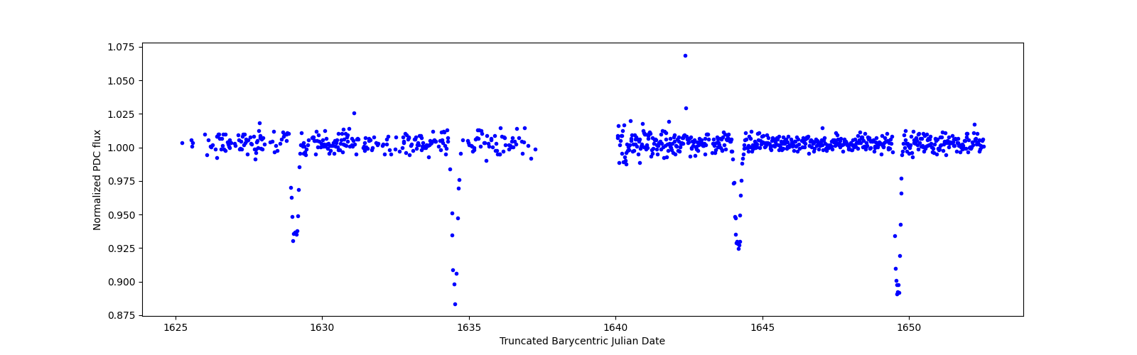 Timeseries plot