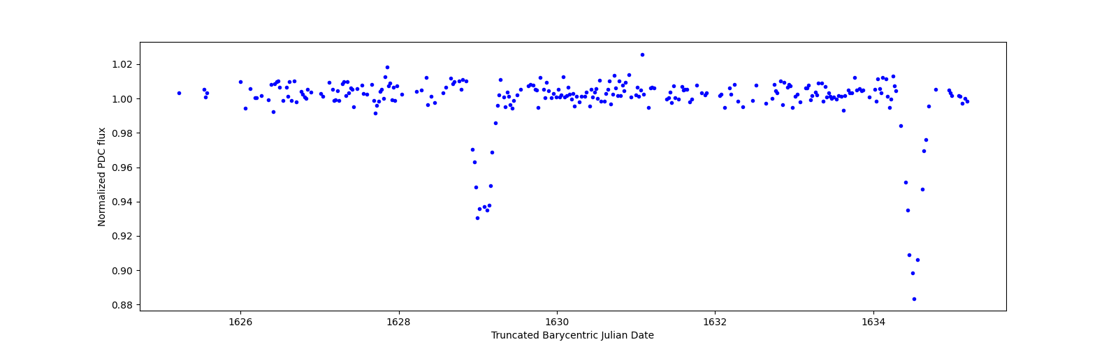 Zoomed-in timeseries plot