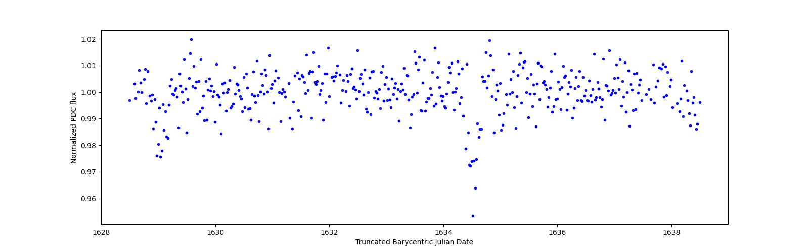 Zoomed-in timeseries plot