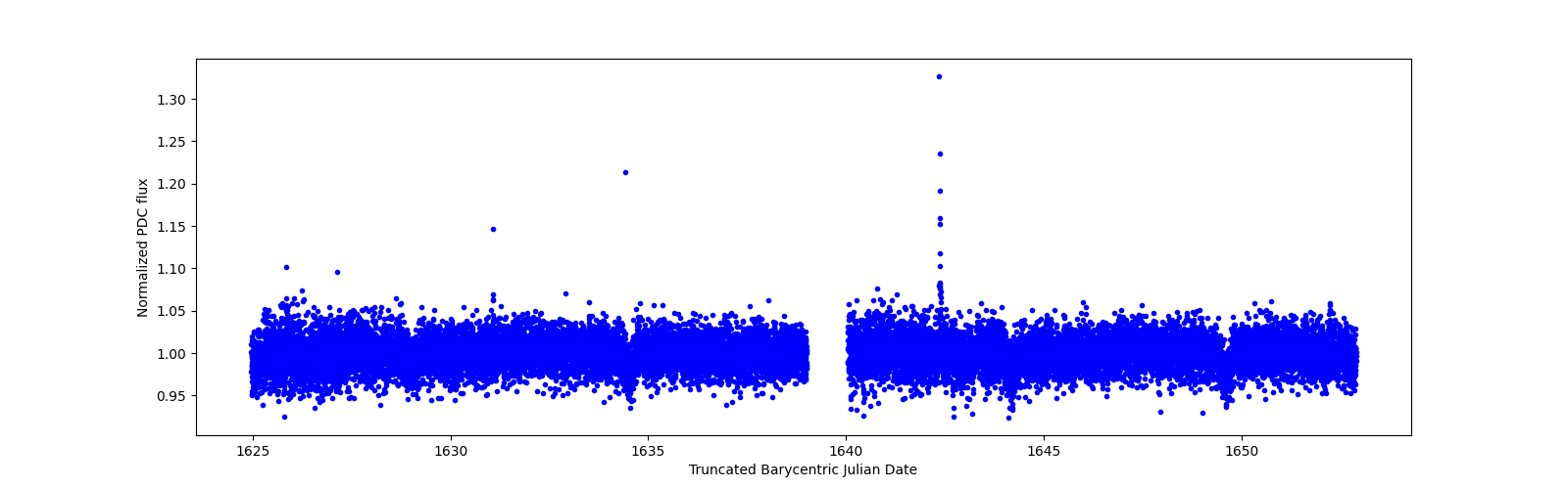 Timeseries plot