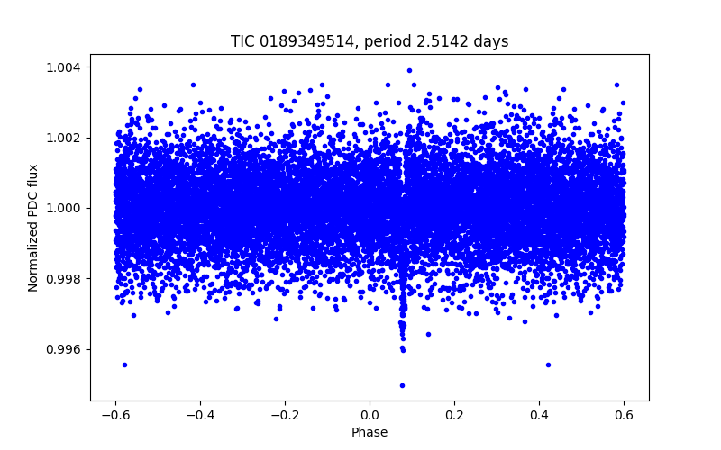 Phase plot