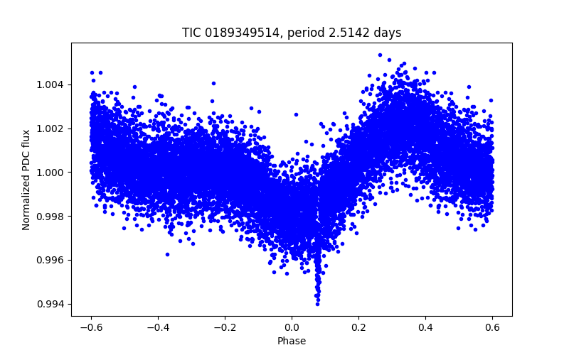 Phase plot
