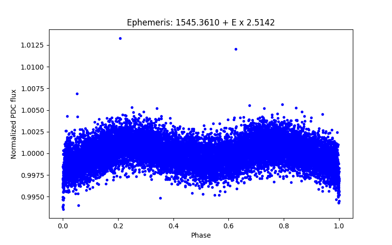 Phase plot