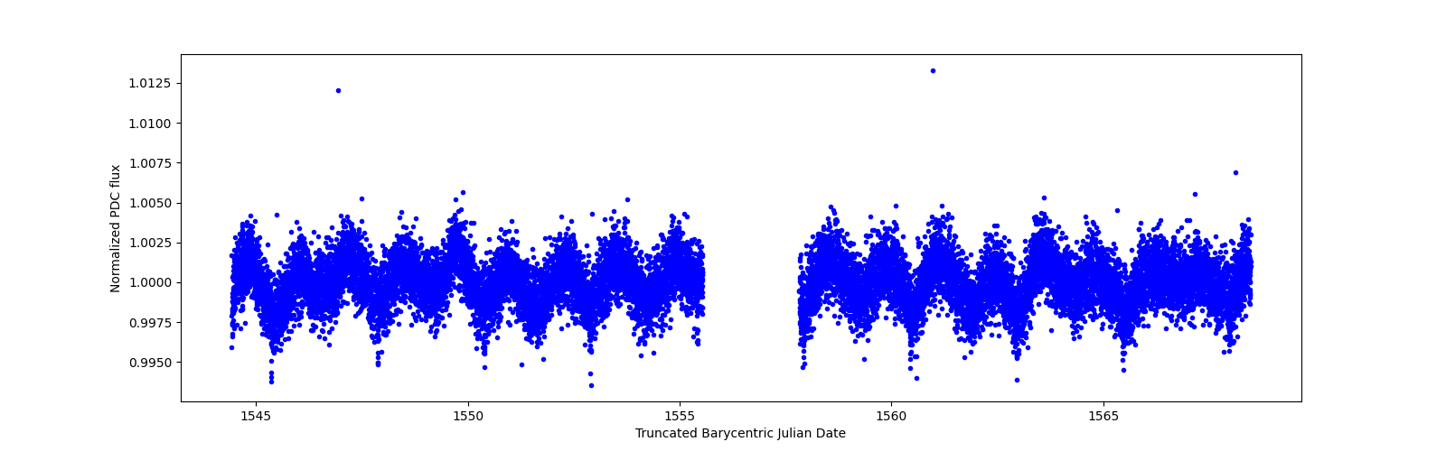 Zoomed-in timeseries plot