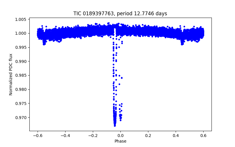 Phase plot
