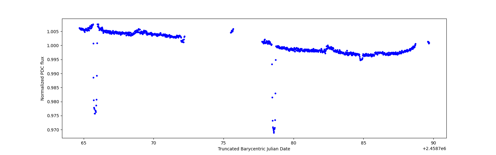 Timeseries plot