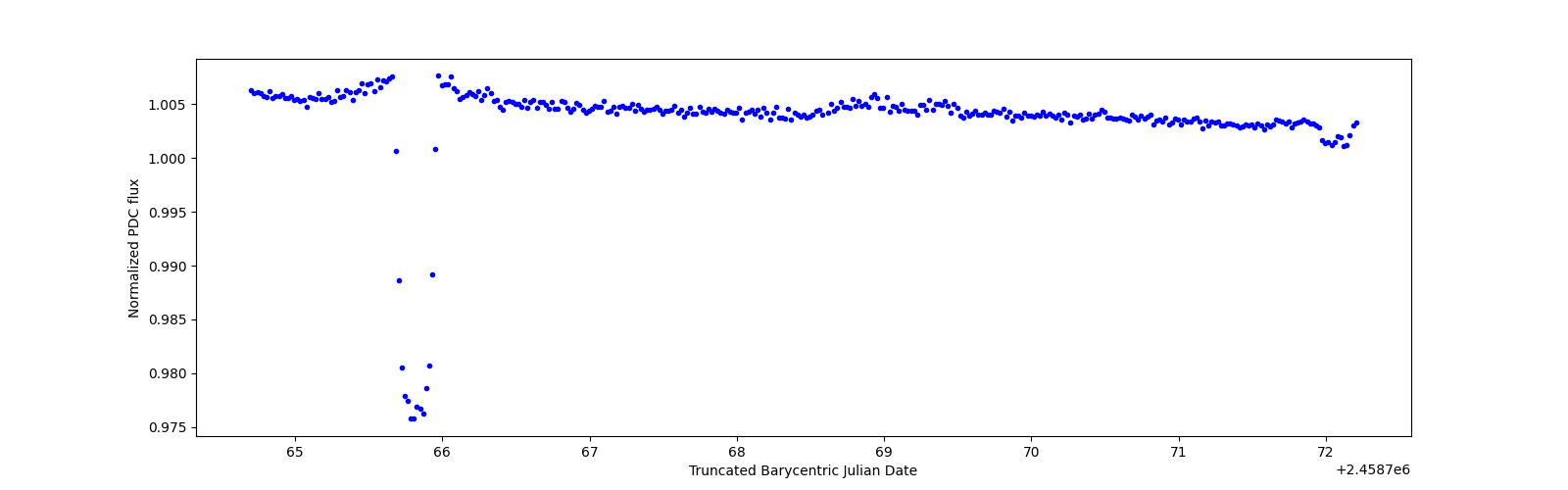Zoomed-in timeseries plot