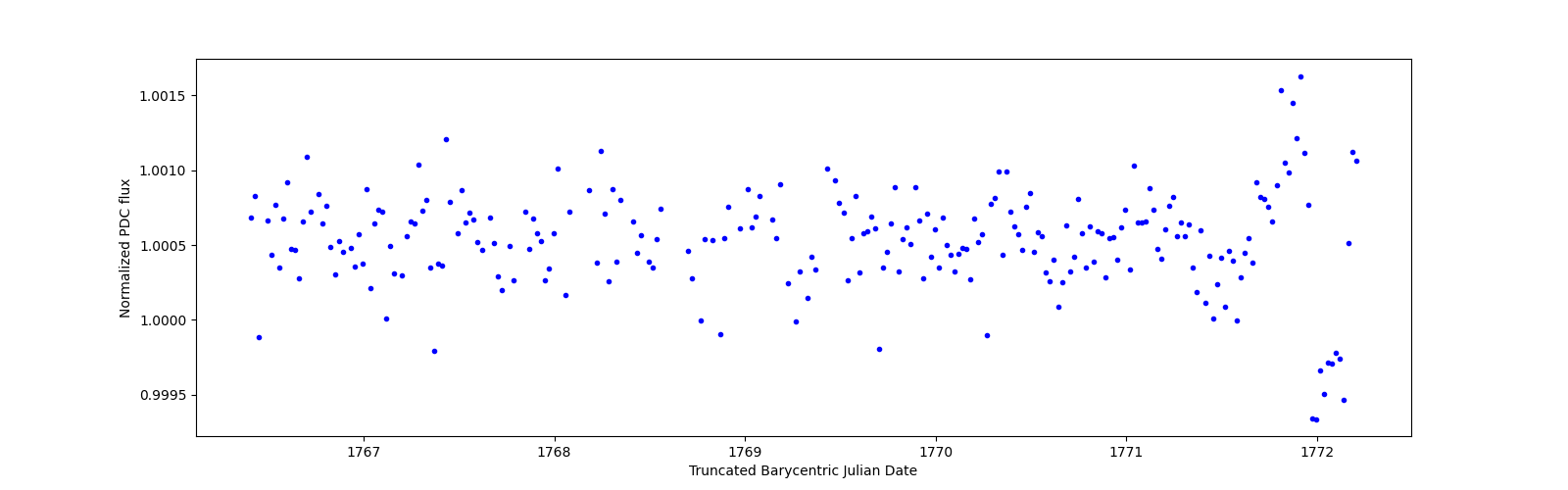 Zoomed-in timeseries plot